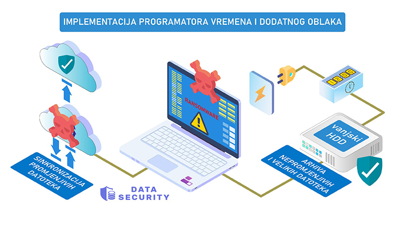 Implementacija programatora vremena i dodatnog oblaka