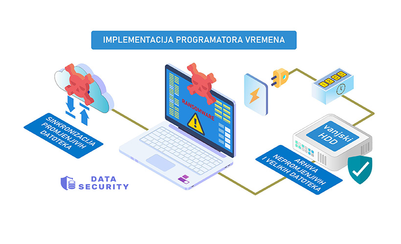 Implementacija programatora vremena